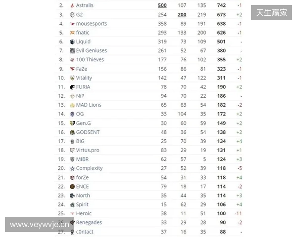 HLTV本周排名:FURIA稳居第一,LVG再退3名 HLTV本周排名:FURIA稳居第一,LVG再退3名