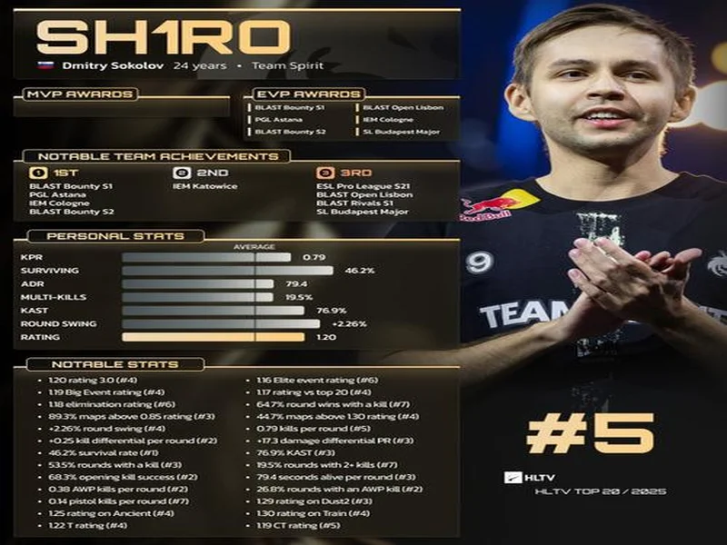 HLTV 2025年度最佳选手TOP5：sh1ro